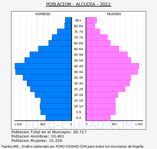 Alcúdia - Pirámide de población grupos quinquenales - Censo 2022