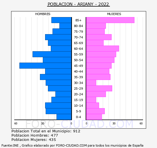 Ariany - Pirámide de población grupos quinquenales - Censo 2022