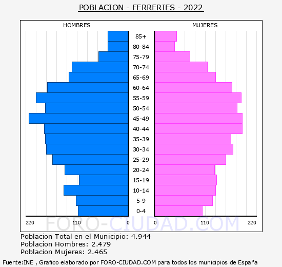 Ferreries - Pirámide de población grupos quinquenales - Censo 2022