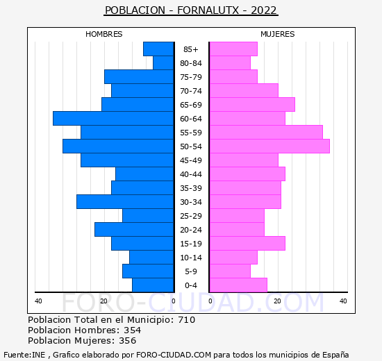 Fornalutx - Pirámide de población grupos quinquenales - Censo 2022