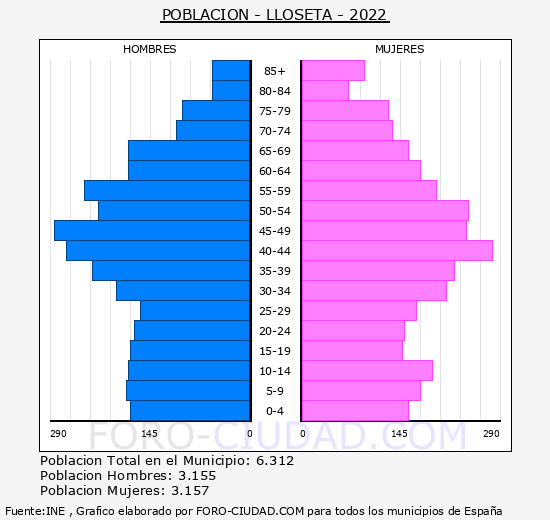 Lloseta - Pirámide de población grupos quinquenales - Censo 2022