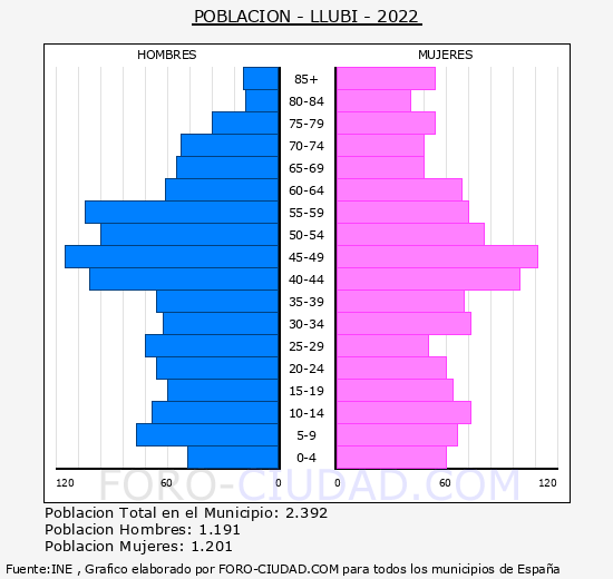 Llubí - Pirámide de población grupos quinquenales - Censo 2022