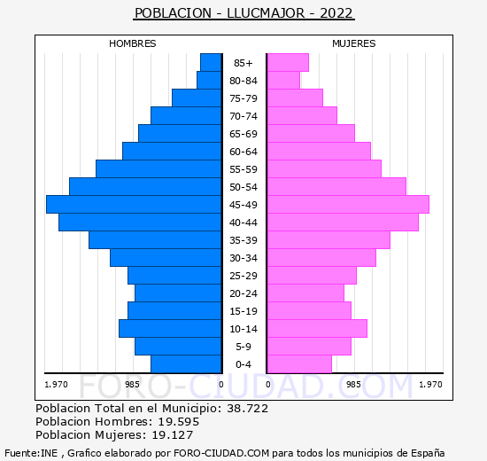 Llucmajor - Pirámide de población grupos quinquenales - Censo 2022