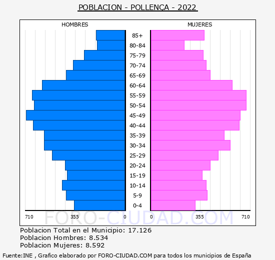 Pollença - Pirámide de población grupos quinquenales - Censo 2022
