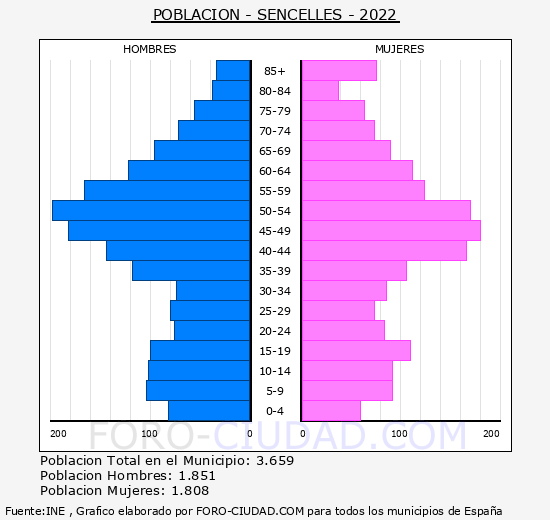 Sencelles - Pirámide de población grupos quinquenales - Censo 2022