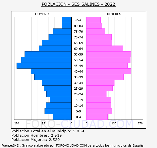 Ses Salines - Pirámide de población grupos quinquenales - Censo 2022