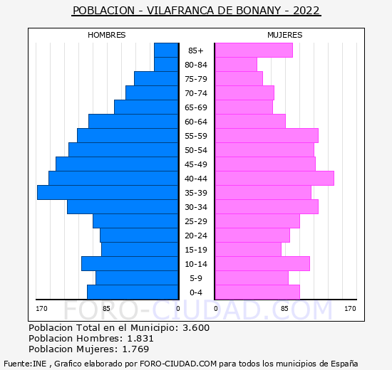 Vilafranca de Bonany - Pirámide de población grupos quinquenales - Censo 2022