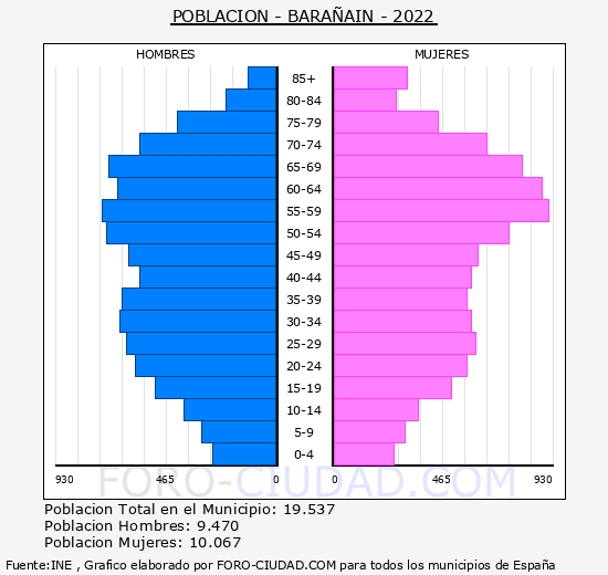 Barañain - Pirámide de población grupos quinquenales - Censo 2022