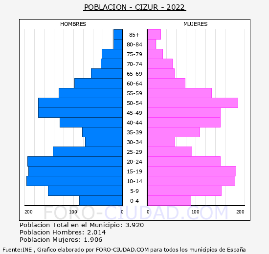 Cizur - Pirámide de población grupos quinquenales - Censo 2022