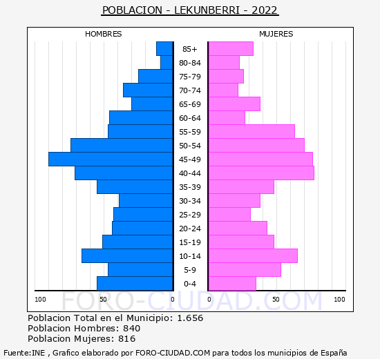 Lekunberri - Pirámide de población grupos quinquenales - Censo 2022