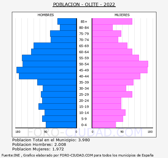 Olite/Erriberri - Pirámide de población grupos quinquenales - Censo 2022
