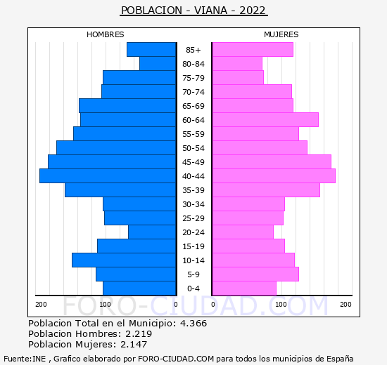 Viana - Pirámide de población grupos quinquenales - Censo 2022