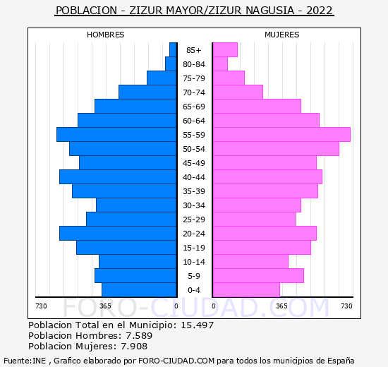 Zizur Mayor/Zizur Nagusia - Pirámide de población grupos quinquenales - Censo 2022