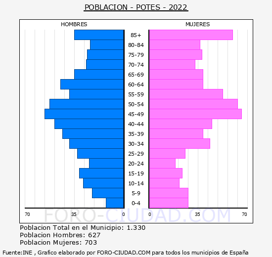 Potes - Pirámide de población grupos quinquenales - Censo 2022