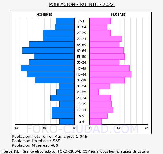 Ruente - Pirámide de población grupos quinquenales - Censo 2022