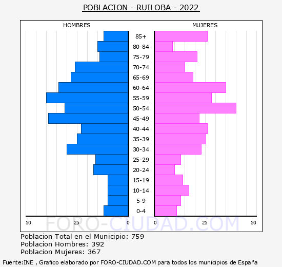 Ruiloba - Pirámide de población grupos quinquenales - Censo 2022