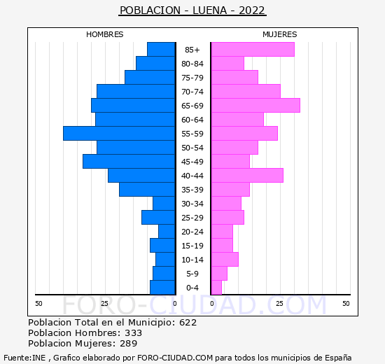 Luena - Pirámide de población grupos quinquenales - Censo 2022