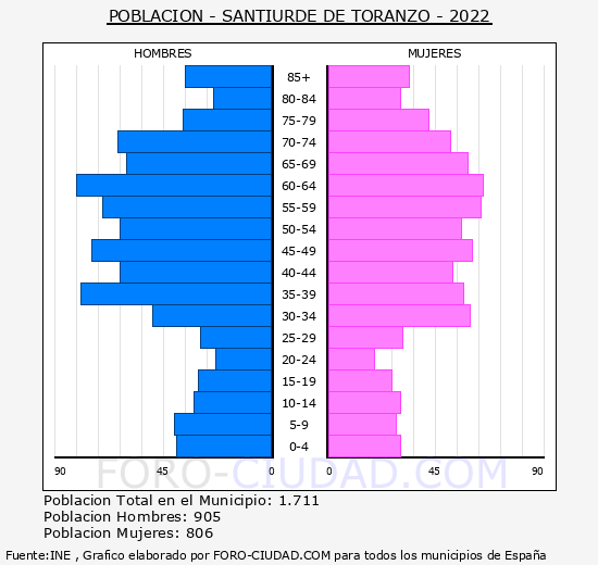 Santiurde de Toranzo - Pirámide de población grupos quinquenales - Censo 2022