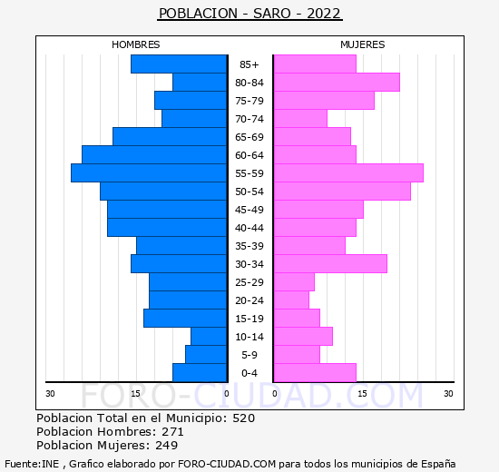 Saro - Pirámide de población grupos quinquenales - Censo 2022