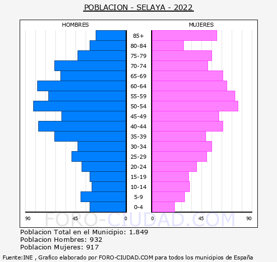 Selaya - Pirámide de población grupos quinquenales - Censo 2022
