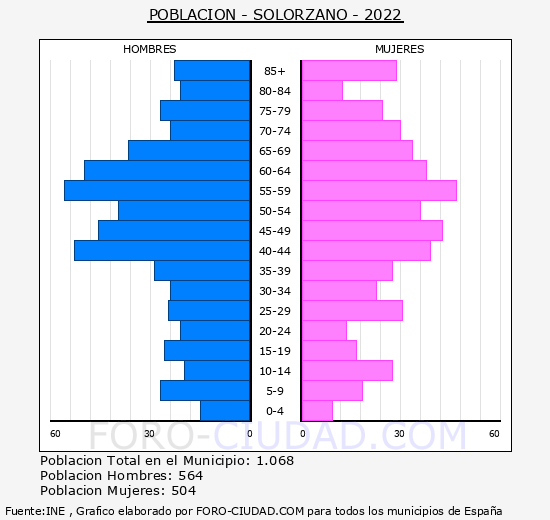 Solórzano - Pirámide de población grupos quinquenales - Censo 2022