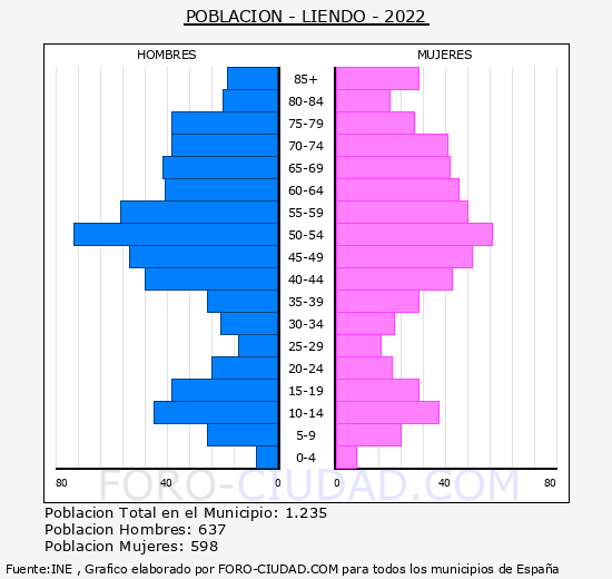 Liendo - Pirámide de población grupos quinquenales - Censo 2022