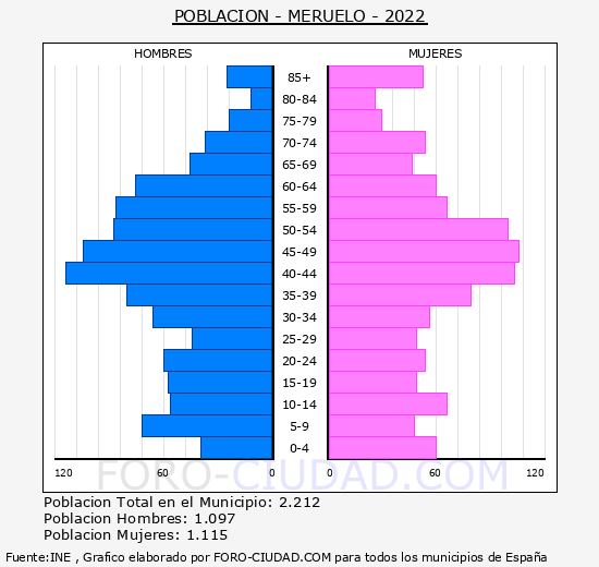 Meruelo - Pirámide de población grupos quinquenales - Censo 2022