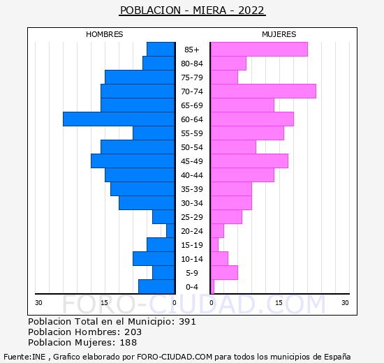 Miera - Pirámide de población grupos quinquenales - Censo 2022