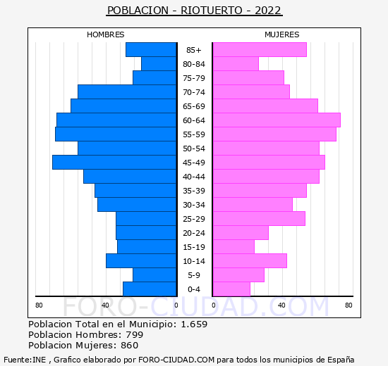 Riotuerto - Pirámide de población grupos quinquenales - Censo 2022