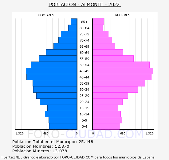 Almonte - Pirámide de población grupos quinquenales - Censo 2022