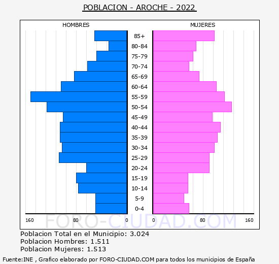 Aroche - Pirámide de población grupos quinquenales - Censo 2022