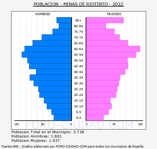 Minas de Riotinto - Pirámide de población grupos quinquenales - Censo 2022