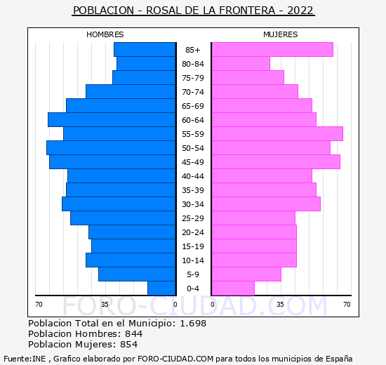 Rosal de la Frontera - Pirámide de población grupos quinquenales - Censo 2022
