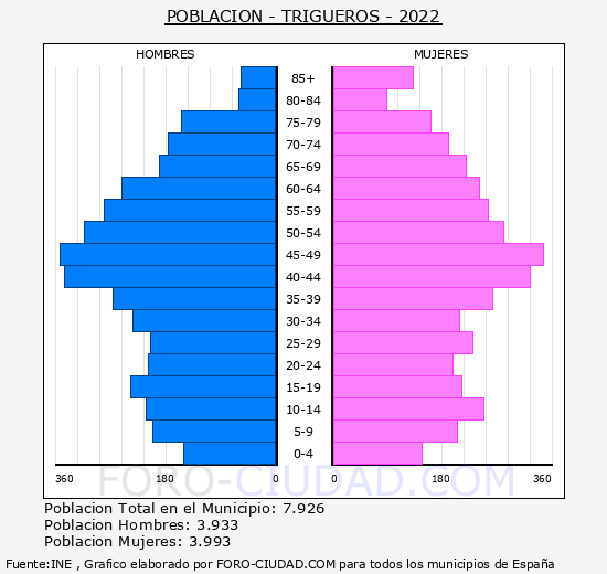 Trigueros - Pirámide de población grupos quinquenales - Censo 2022