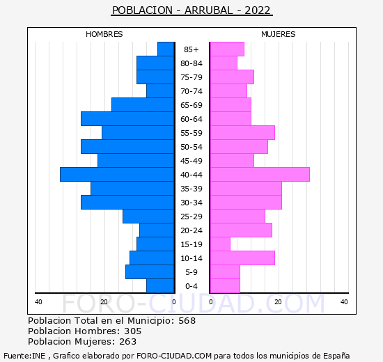 Arrúbal - Pirámide de población grupos quinquenales - Censo 2022