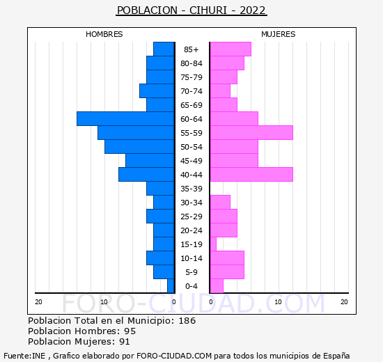Cihuri - Pirámide de población grupos quinquenales - Censo 2022