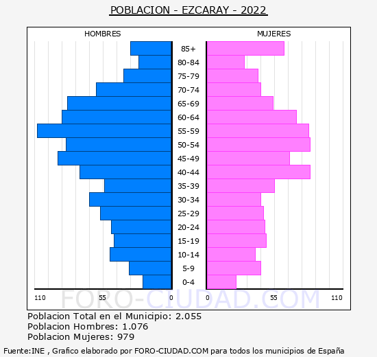 Ezcaray - Pirámide de población grupos quinquenales - Censo 2022