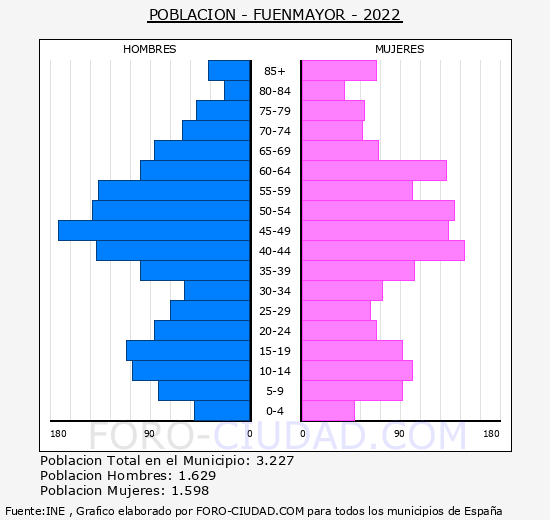Fuenmayor - Pirámide de población grupos quinquenales - Censo 2022