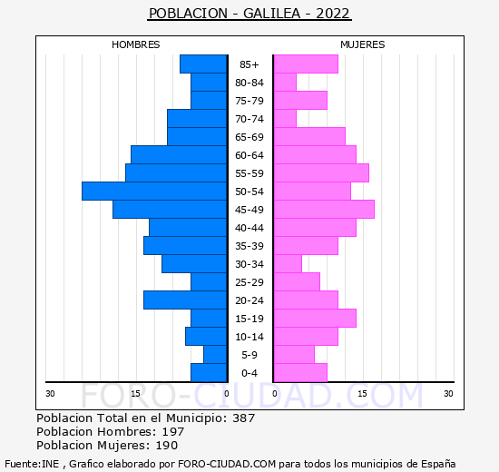 Galilea - Pirámide de población grupos quinquenales - Censo 2022