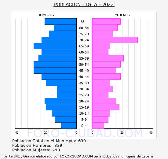 Igea - Pirámide de población grupos quinquenales - Censo 2022