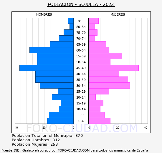 Sojuela - Pirámide de población grupos quinquenales - Censo 2022