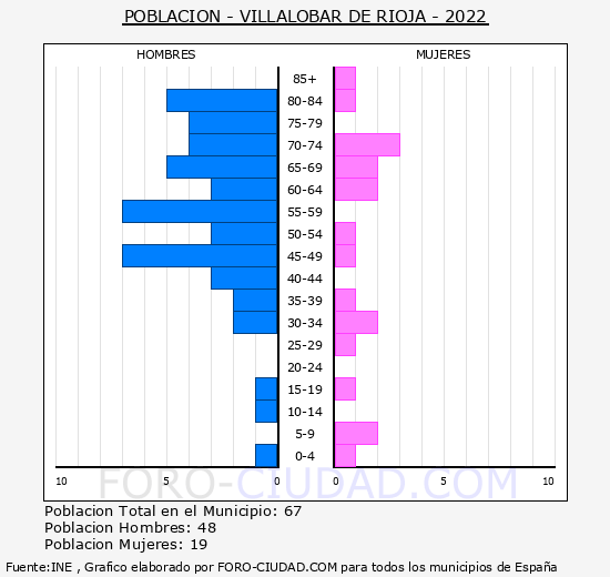 Villalobar de Rioja - Pirámide de población grupos quinquenales - Censo 2022