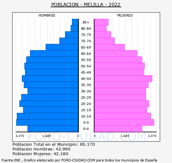 Melilla - Pirámide de población grupos quinquenales - Censo 2022