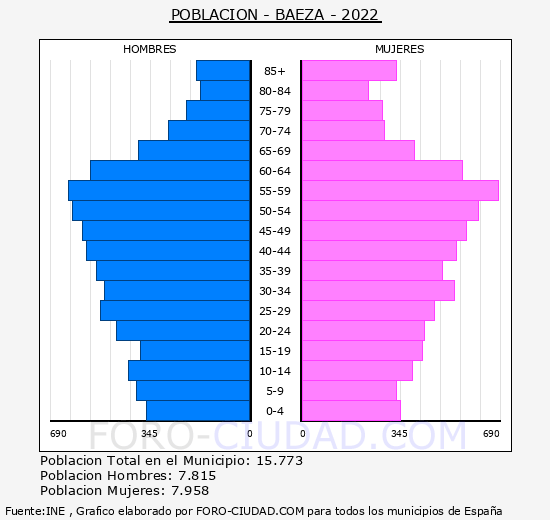 Baeza - Pirámide de población grupos quinquenales - Censo 2022
