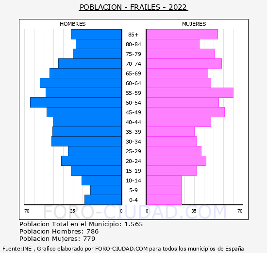 Frailes - Pirámide de población grupos quinquenales - Censo 2022