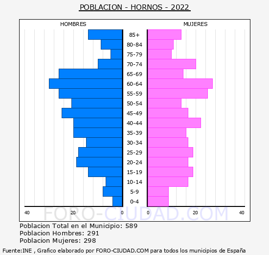 Hornos - Pirámide de población grupos quinquenales - Censo 2022