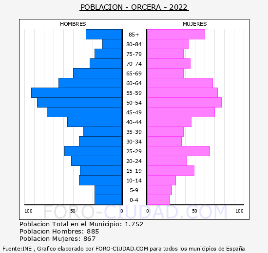 Orcera - Pirámide de población grupos quinquenales - Censo 2022