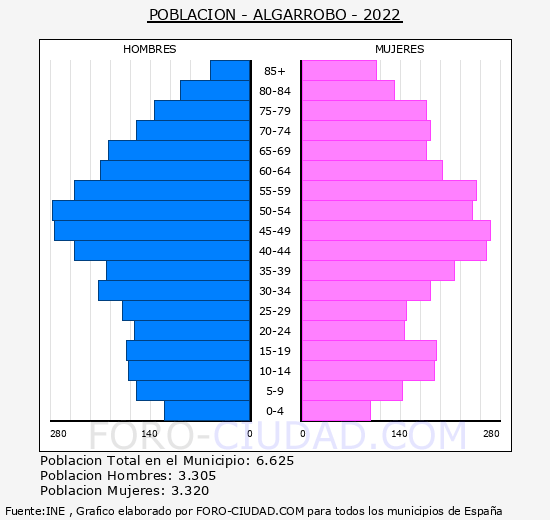 Algarrobo - Pirámide de población grupos quinquenales - Censo 2022