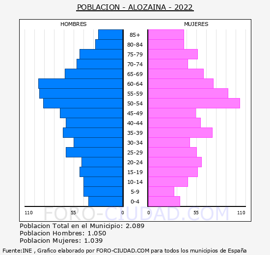 Alozaina - Pirámide de población grupos quinquenales - Censo 2022