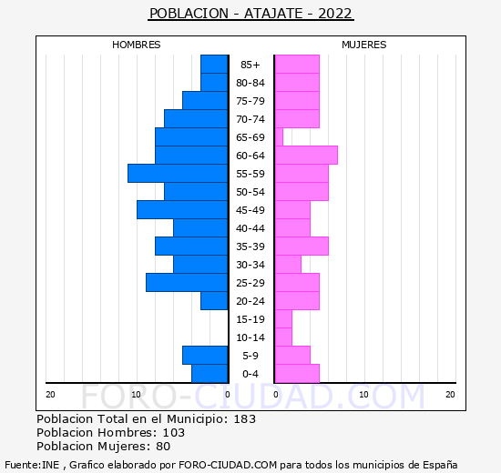 Atajate - Pirámide de población grupos quinquenales - Censo 2022